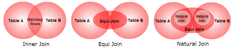 SQL Inner Join / Equi Join / Natural Join