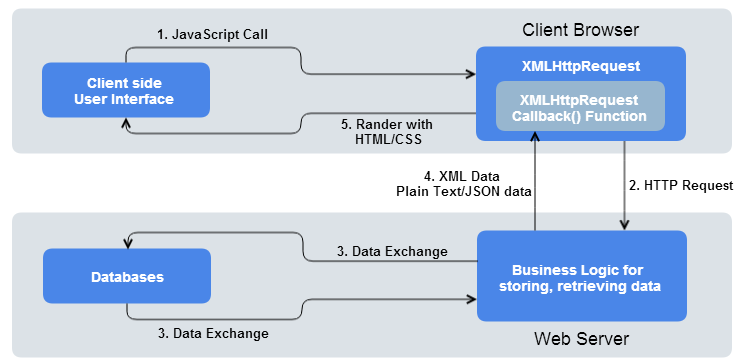 AJAX How it works