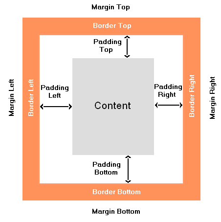 CSS Layout Model