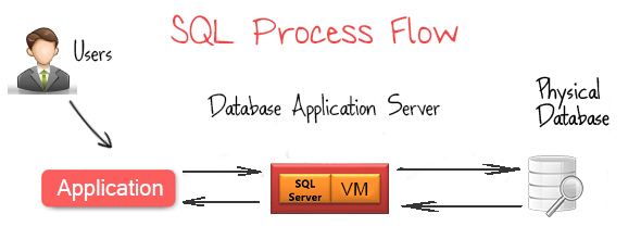 SQL Process flow