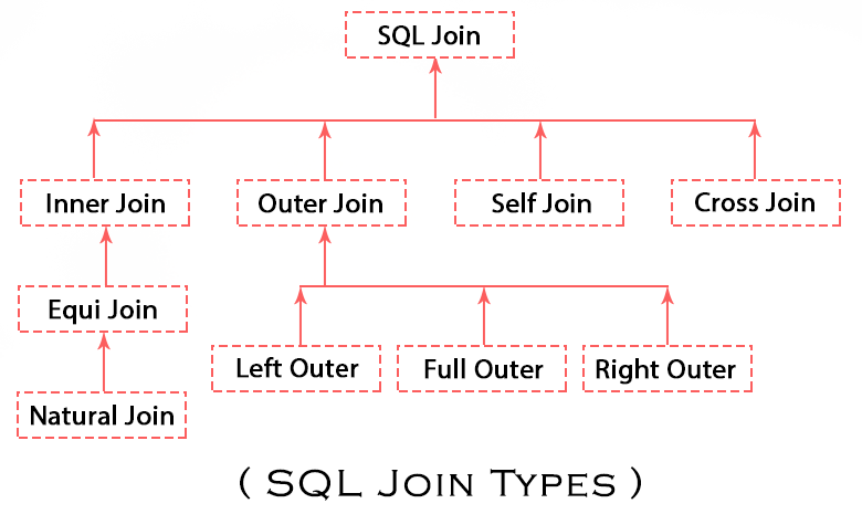 SQL Join Types