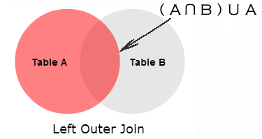 SQL Left Outer Join