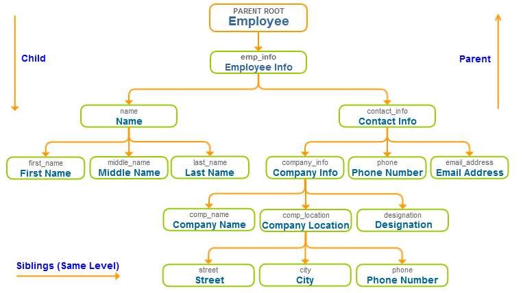 Xml Tree Learn How To Design A Tree In Xml With Examples